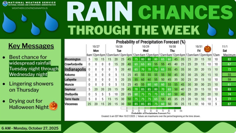 Rain Chances Through the Week