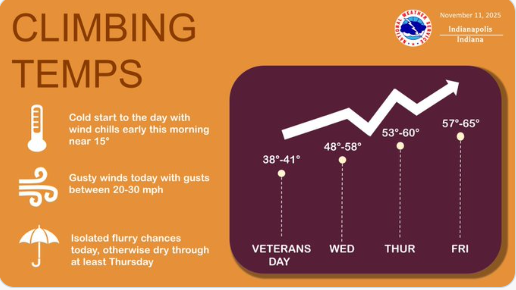Climbing temperatures